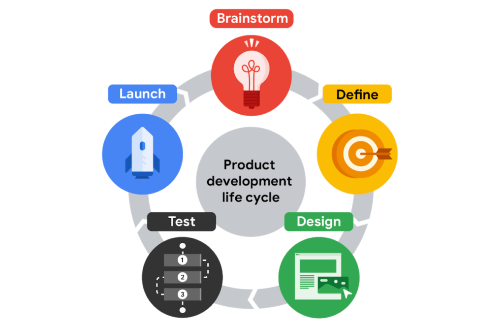 5 Must Have Stages of Product Development Lifecycle