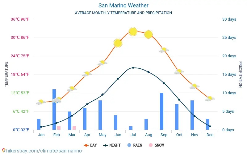 Погода марино. Сан Марино климат. Климатические пояса Сан Марино. Сан Марино природные условия. Сан Марино зима.