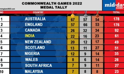 Commonwealth Games 2022 Medal Tally