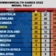 Commonwealth Games 2022 Medal Tally